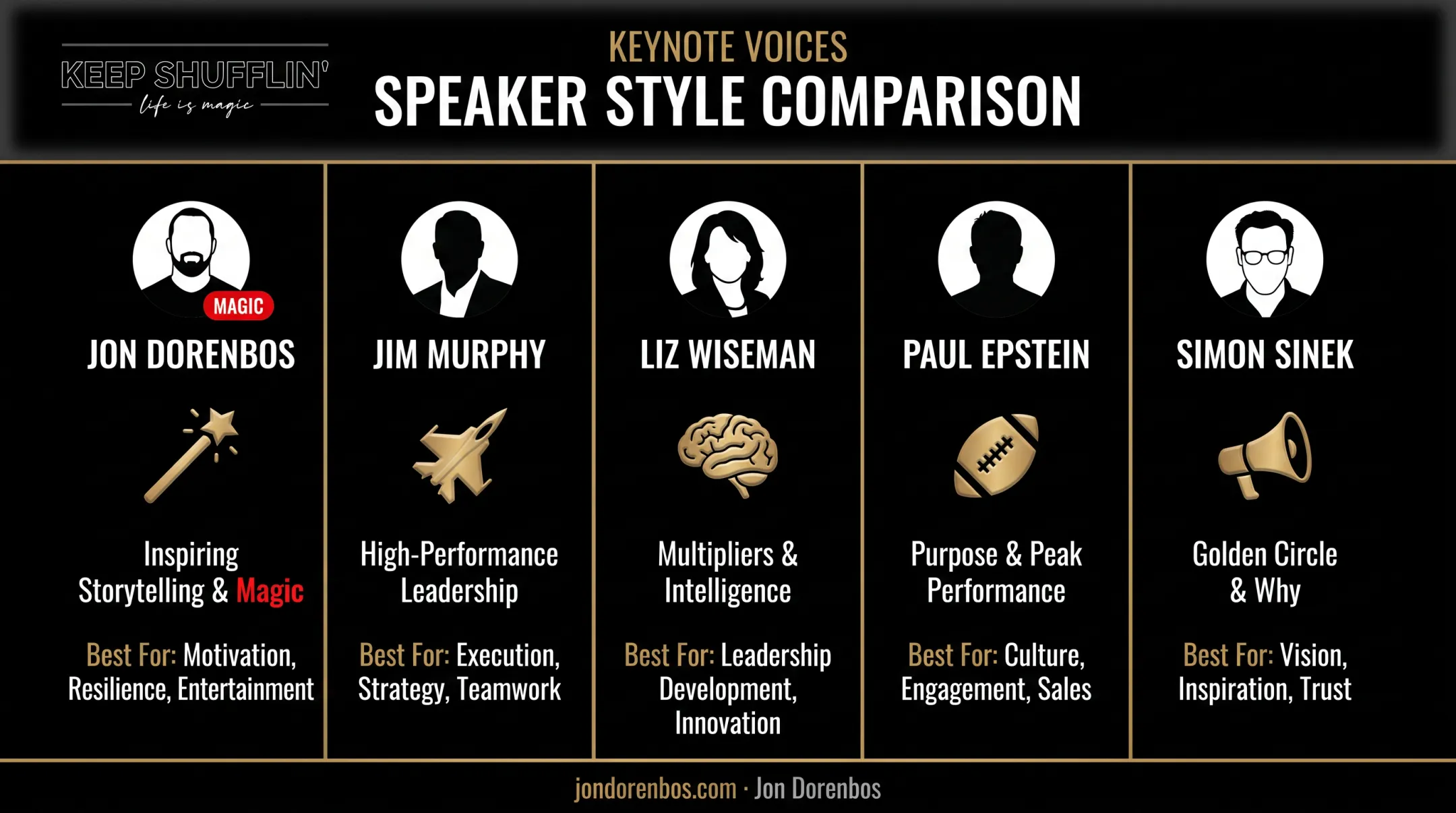 Five leadership keynote speakers comparison chart with specialties and fees