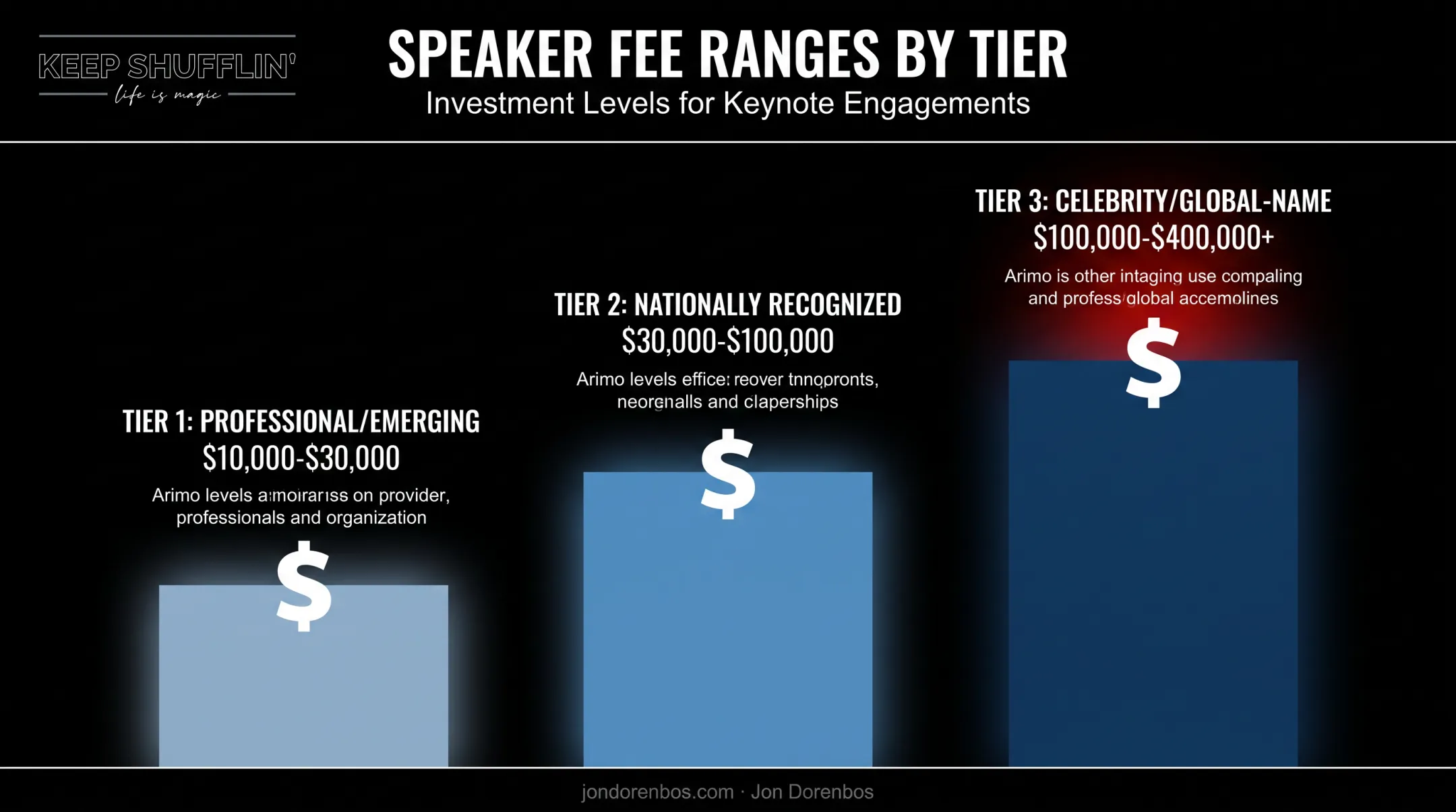 Leadership speaker fee tiers chart from emerging to celebrity level