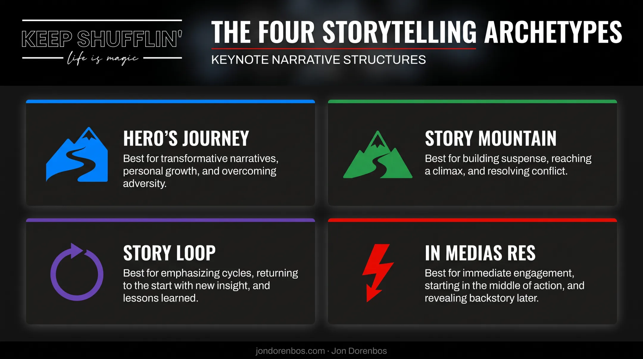 Four storytelling archetypes chart for keynote and presentation formats