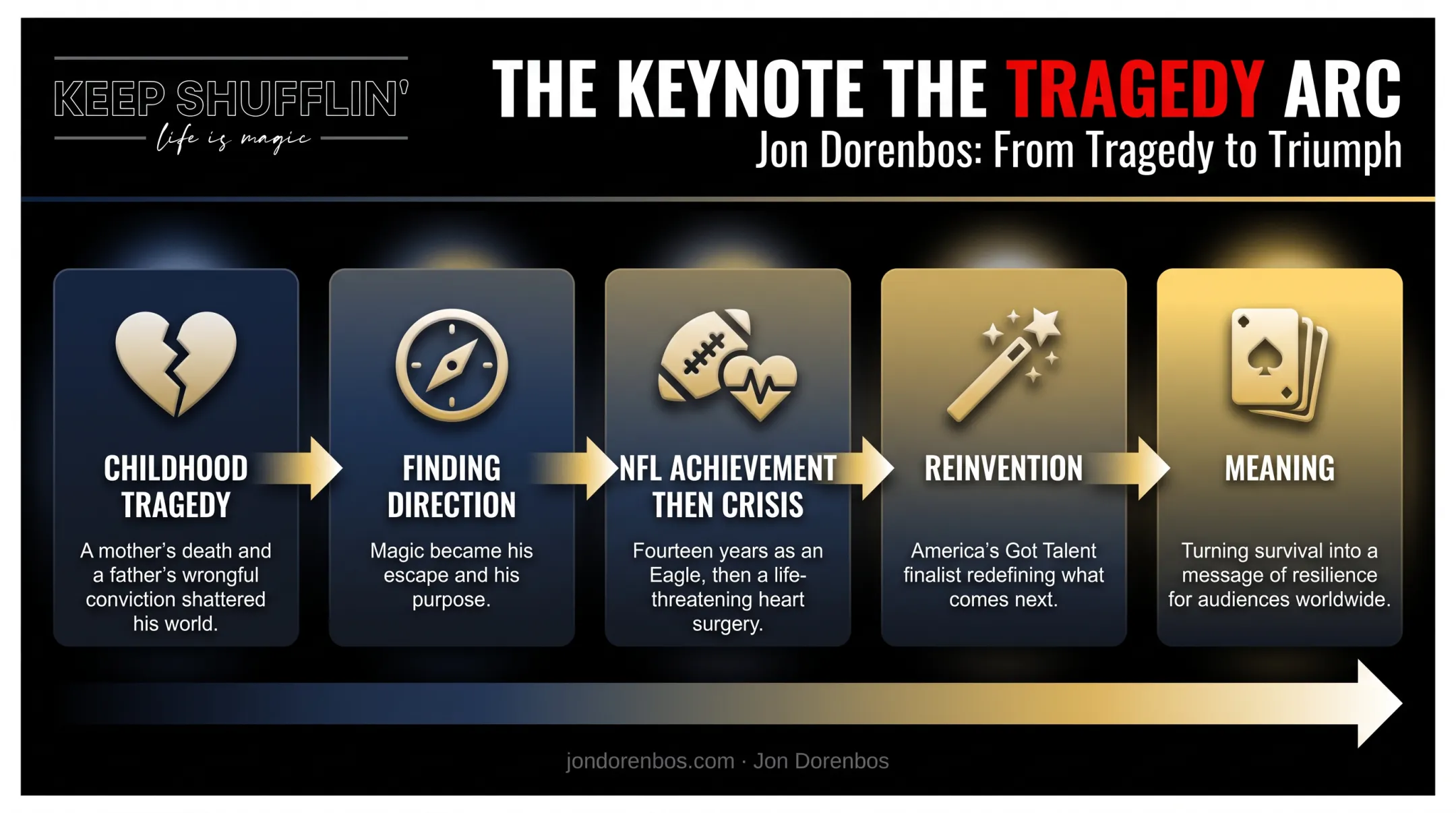 Jon Dorenbos five-stage tragedy-to-transformation keynote story arc