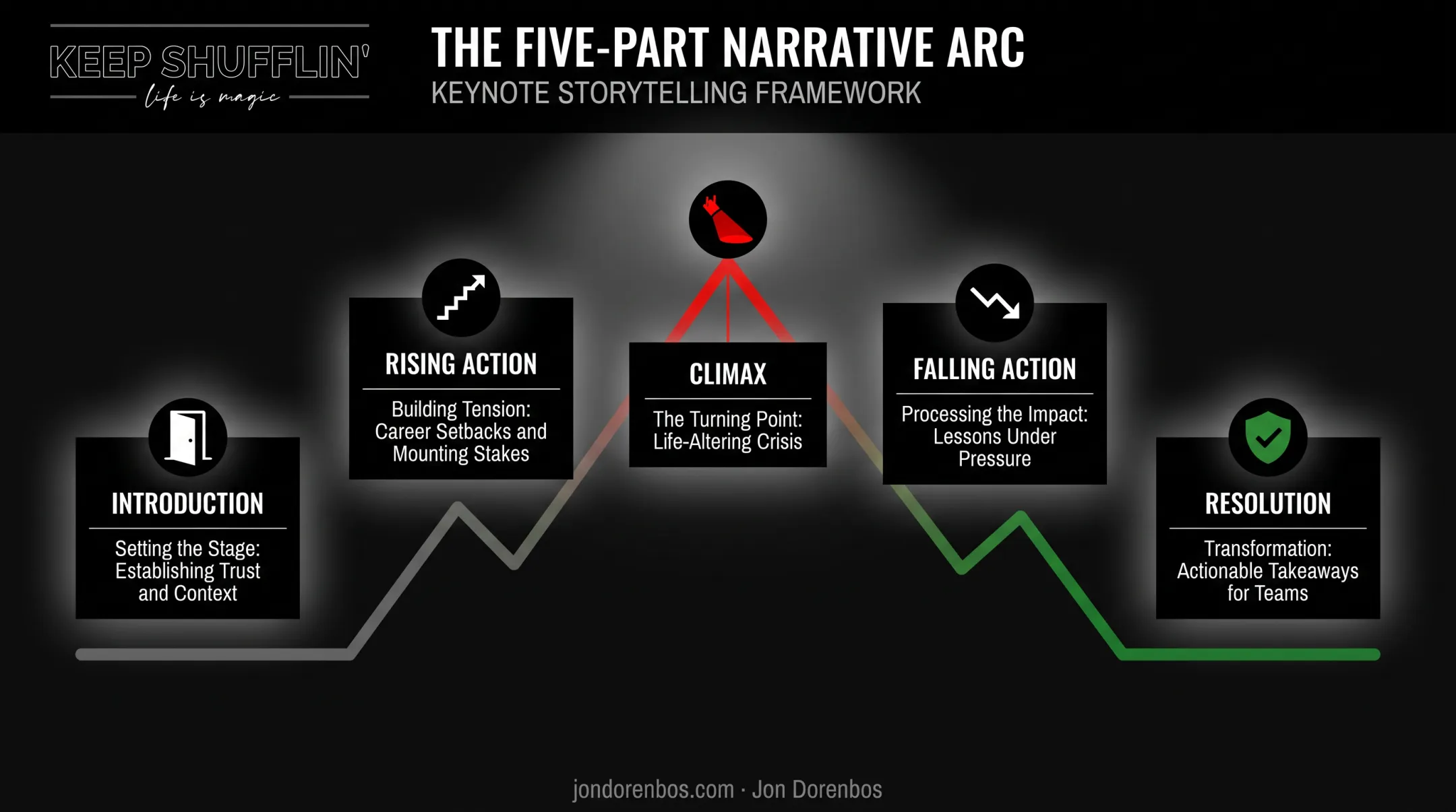 Five-part story arc structure mapped to business presentation stages
