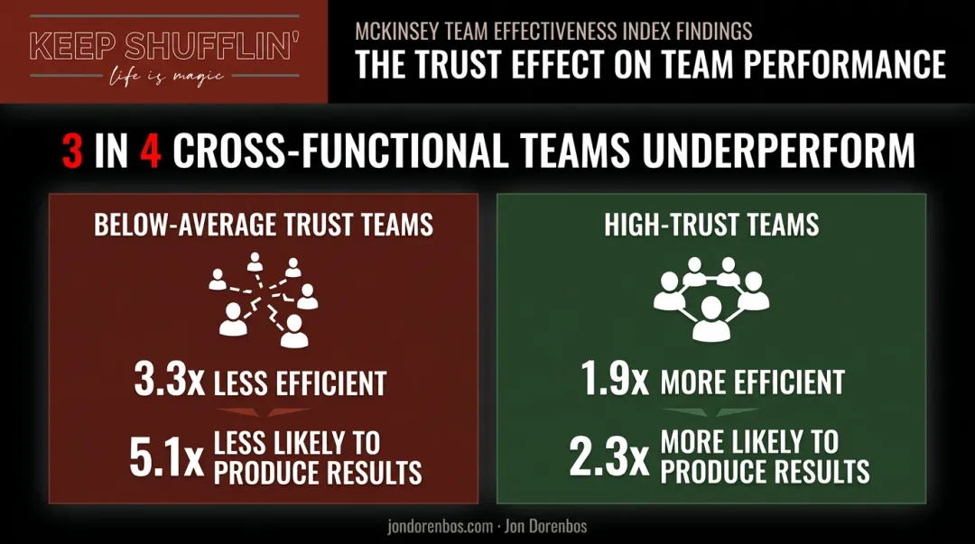 High-trust versus low-trust team efficiency and results comparison statistics