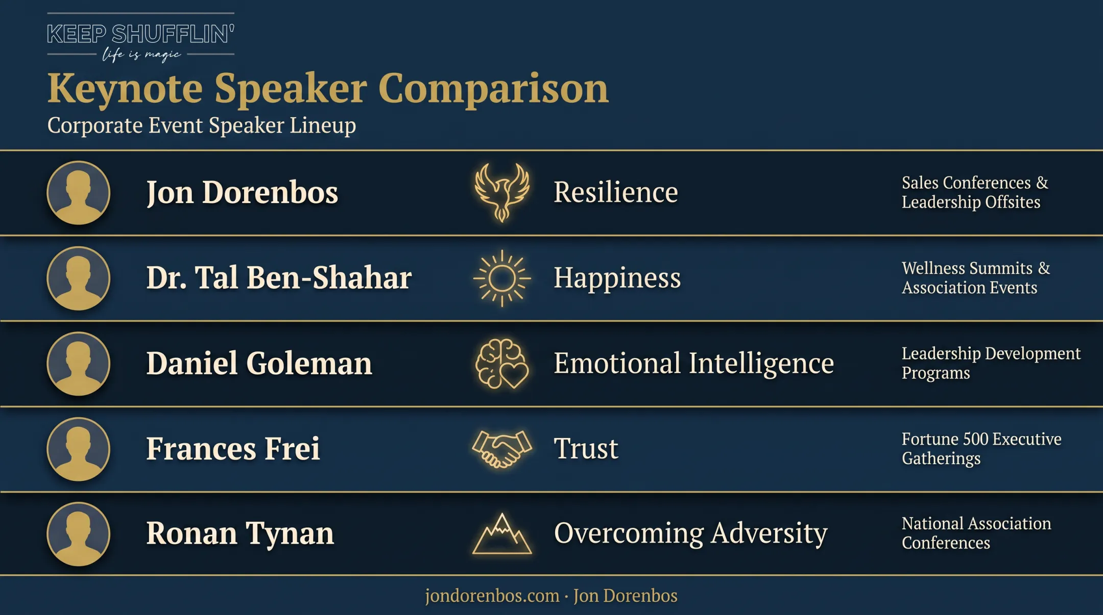 Comparison chart of five Boston keynote speakers by topic and audience fit