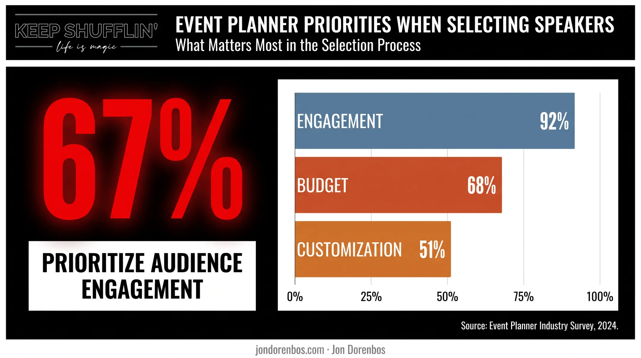 Speaker selection priorities statistics from 2024 planner benchmark survey