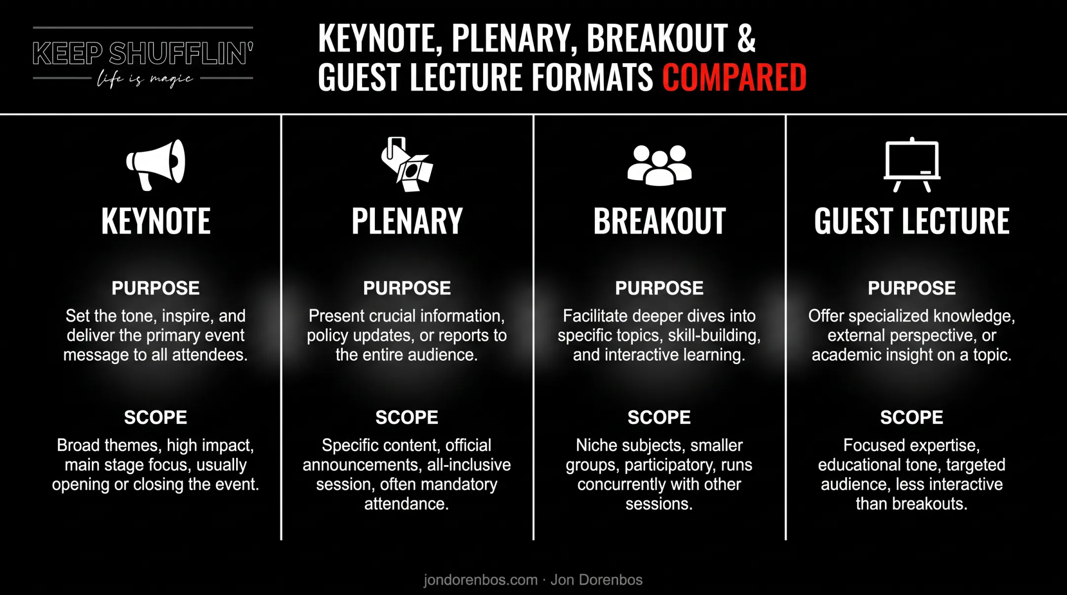 Keynote versus plenary breakout and guest lecture comparison chart