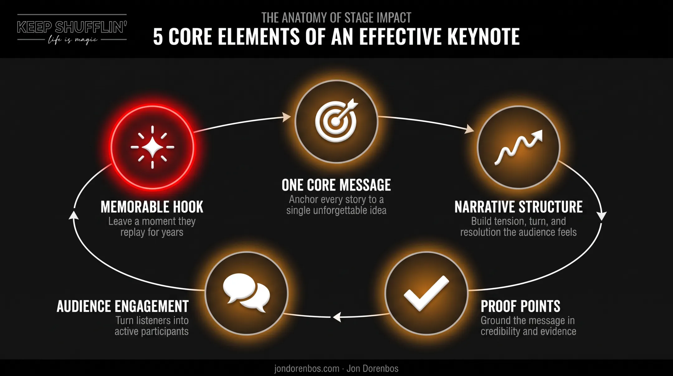 Five core elements of an effective keynote presentation structure