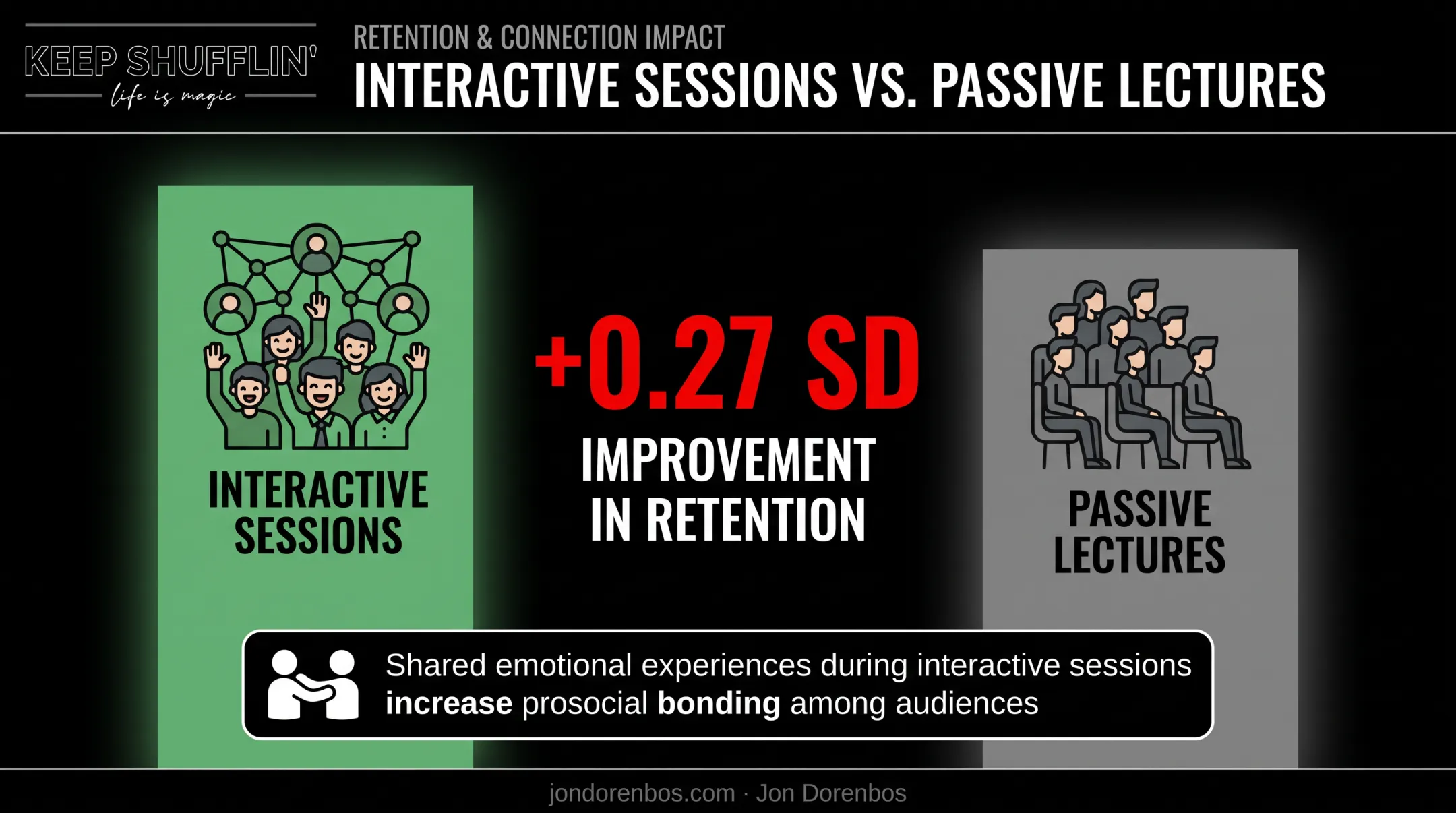Data comparison of interactive versus passive keynote engagement and retention outcomes