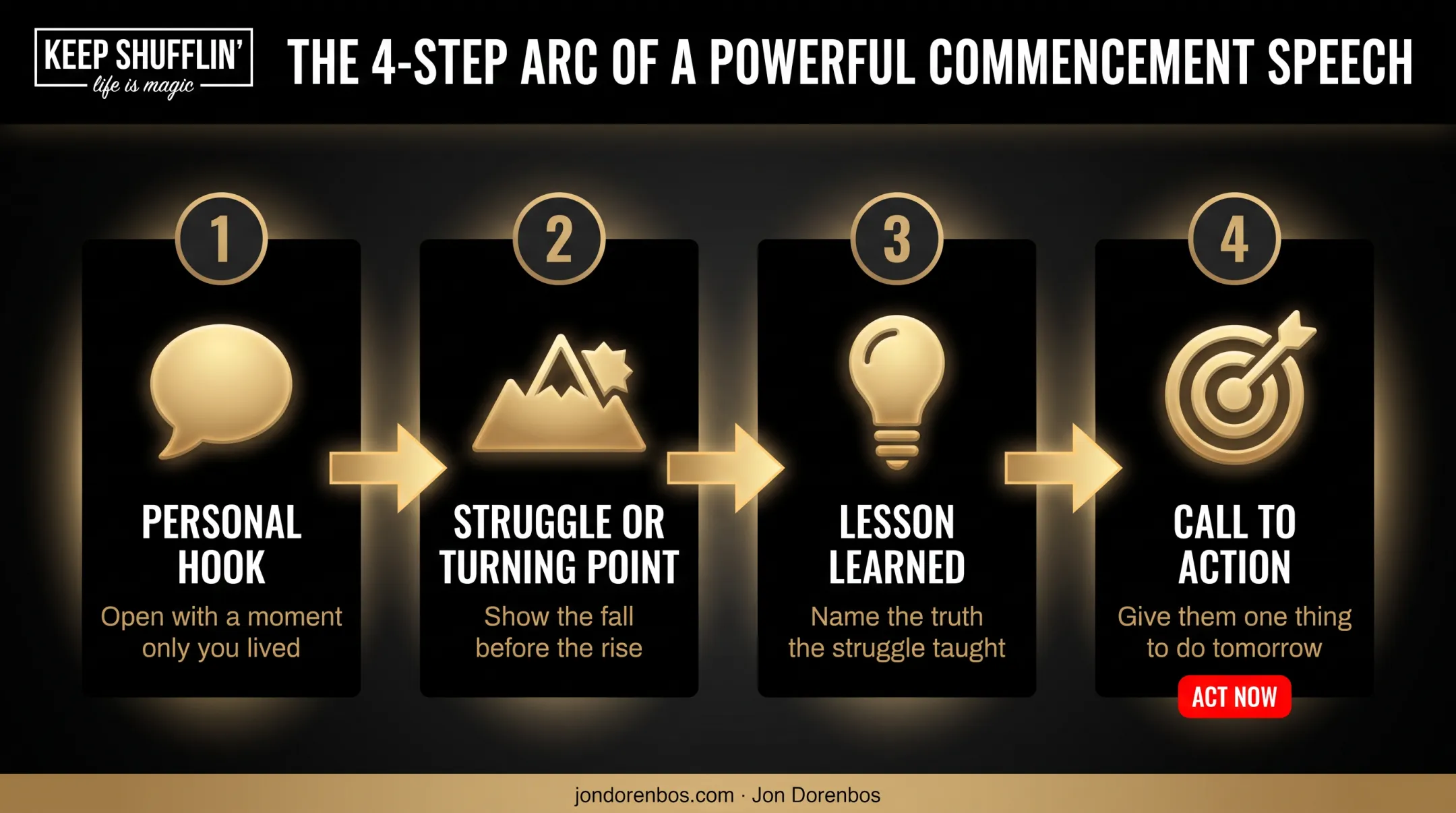 Four-part structure of a memorable graduation keynote speech