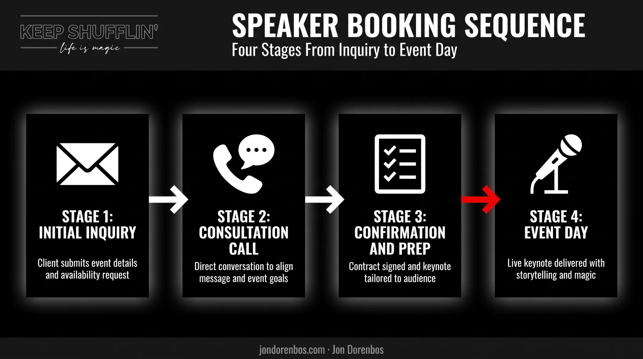 Four-step process for booking a top-tier keynote speaker for events