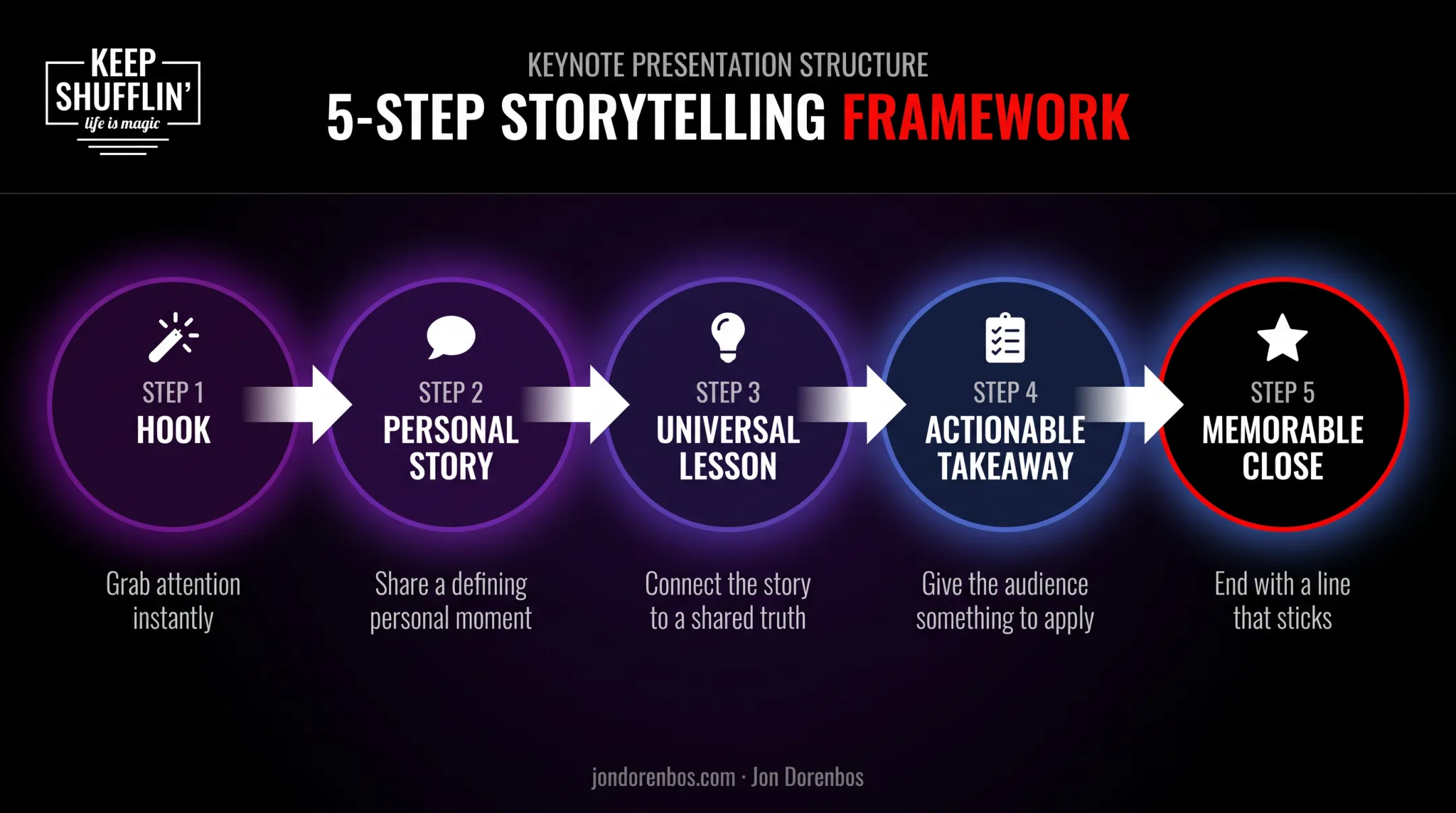 Five-step signature story structure from hook to memorable close