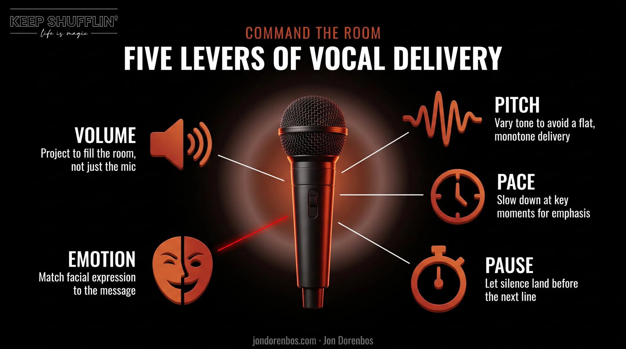Five vocal delivery levers volume pitch pace pause and emotion