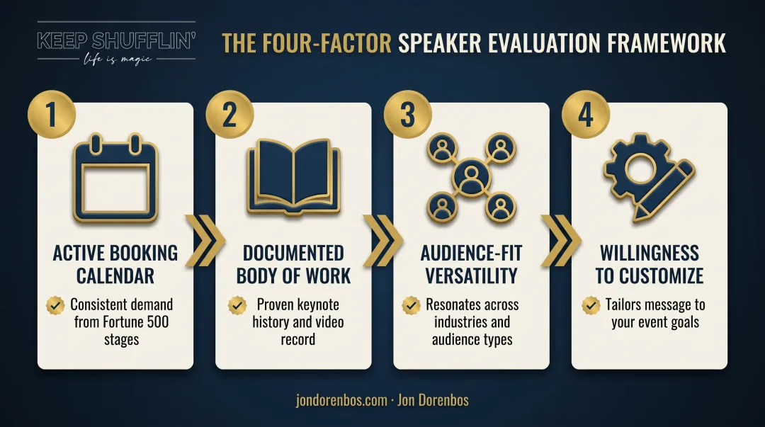 Four-factor keynote speaker evaluation framework for booking decisions