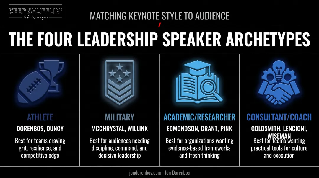 Four speaker archetypes athlete military academic and consultant leadership backgrounds
