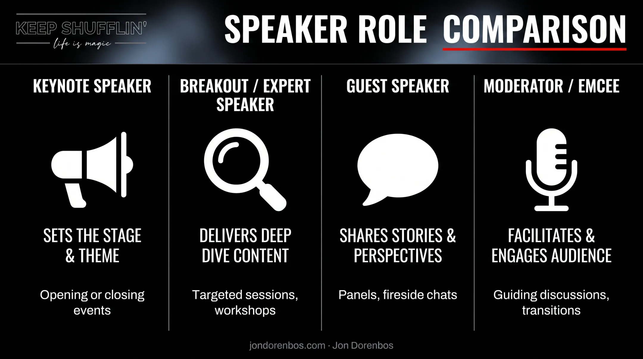 Comparison of keynote speaker breakout speaker guest speaker and moderator roles