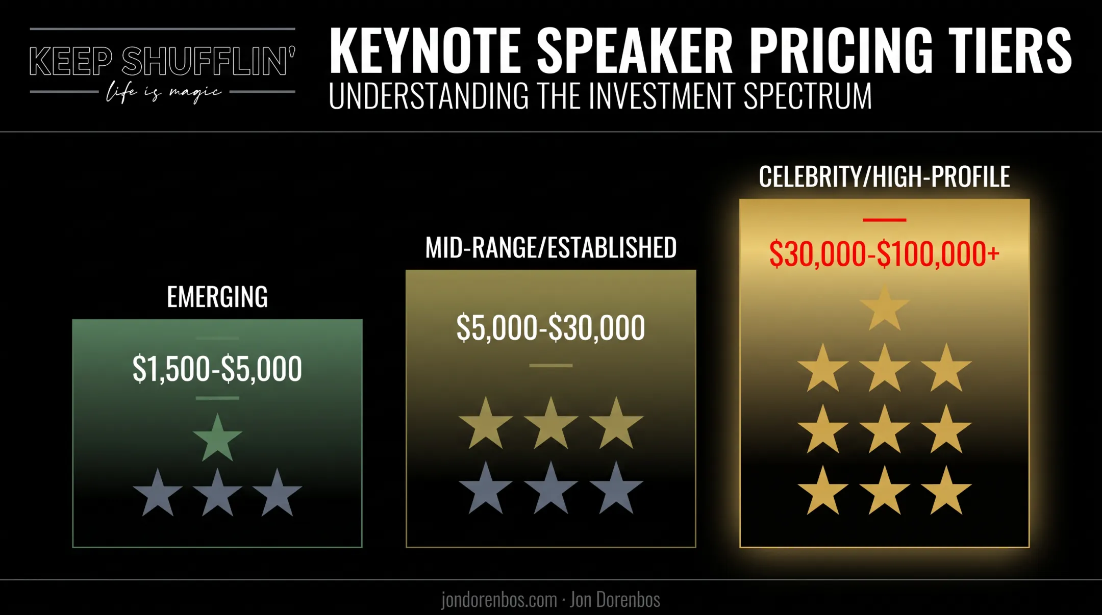 Keynote speaker fee tiers from emerging to celebrity level pricing