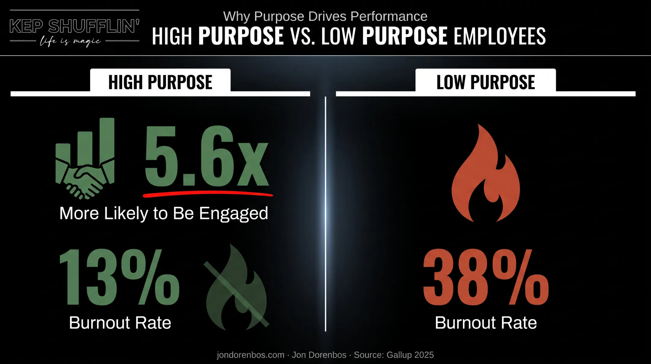 Purpose-driven employees engagement and burnout comparison statistics
