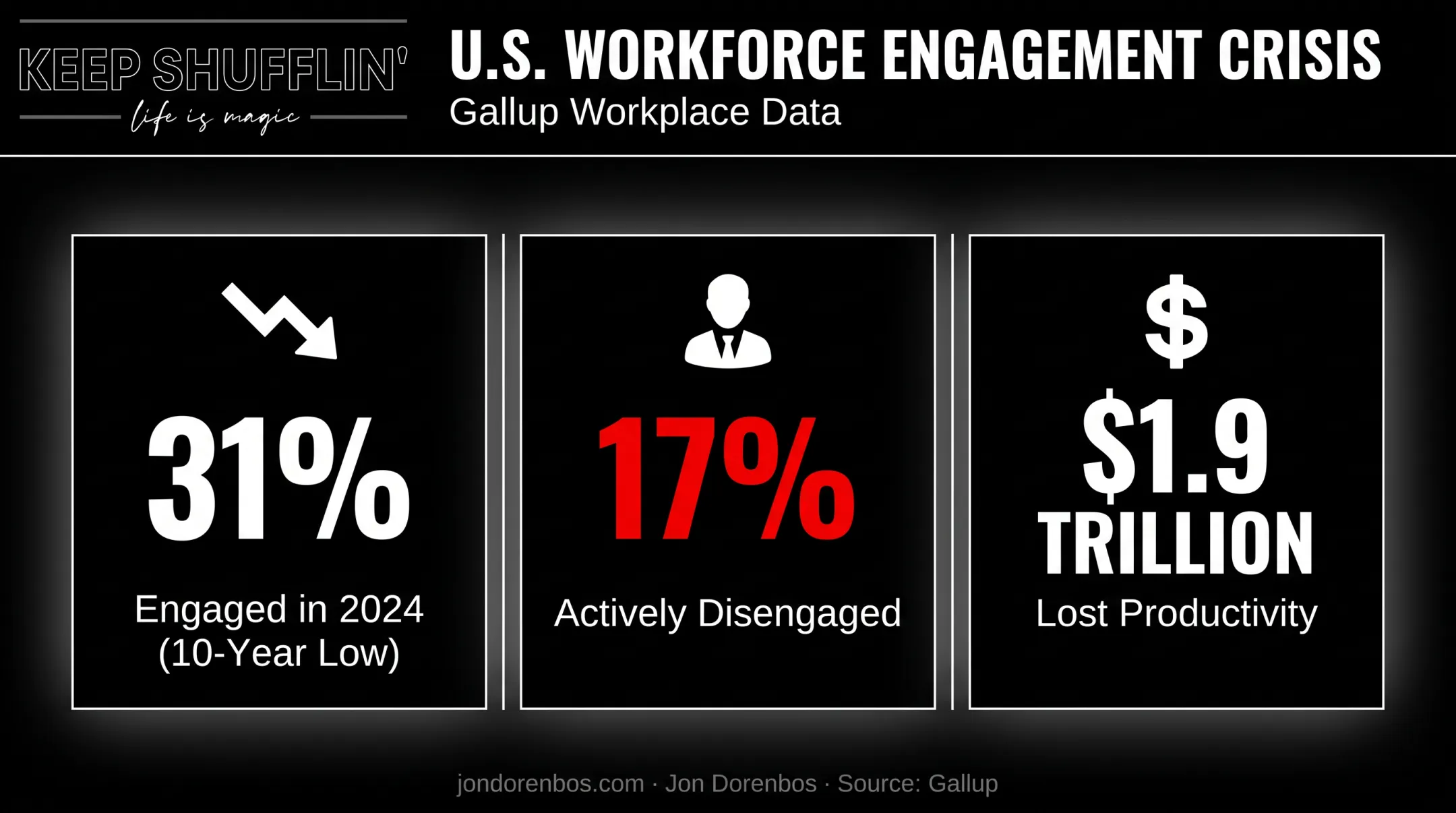 Employee engagement statistics showing disengagement costs and productivity loss