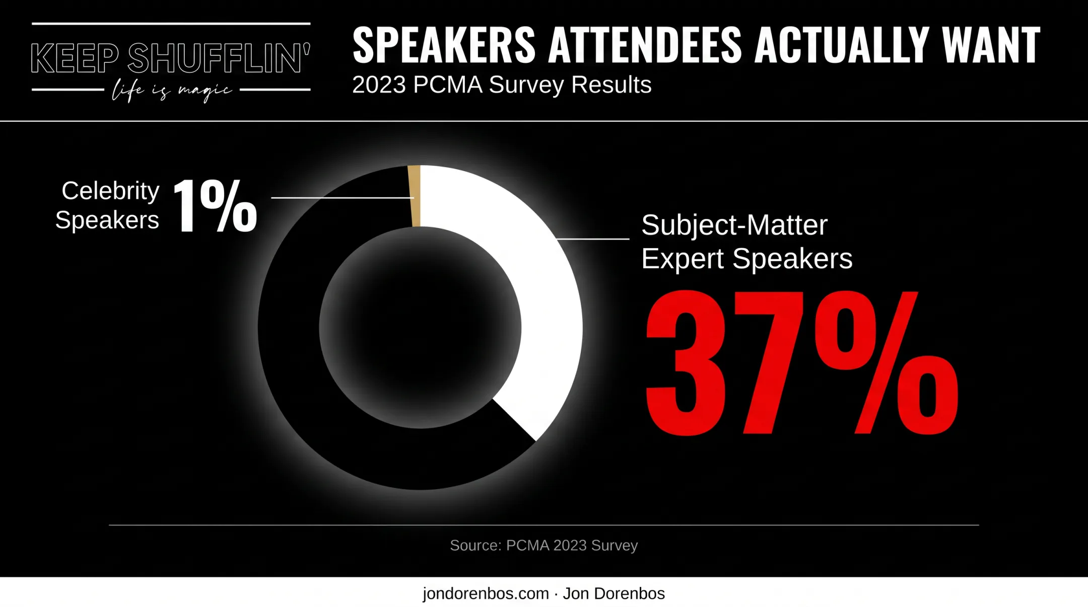 Celebrity speaker attendee preference statistics compared to industry experts
