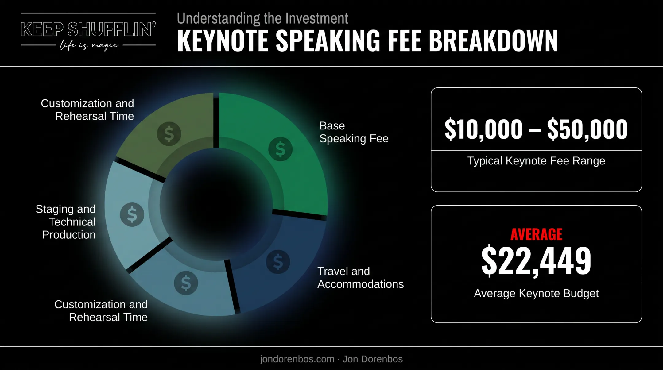 Celebrity keynote speaker total cost breakdown including fees and travel