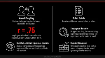 Brain activity comparison showing story processing versus data processing neurological difference
