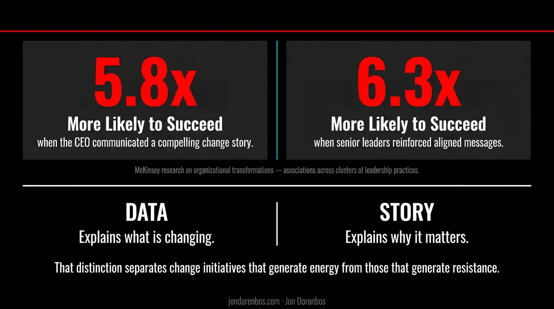 McKinsey transformation success rates comparing CEO story communication versus no story infographic