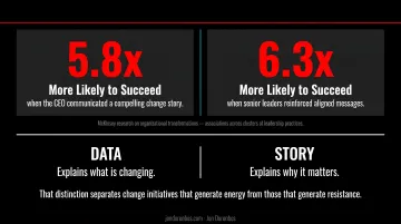 McKinsey transformation success rates comparing CEO story communication versus no story infographic
