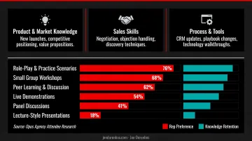Sales rep learning format preferences at SKO events ranked by popularity percentage