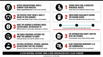 Comprehensive speaker briefing checklist with logistics and preparation elements
