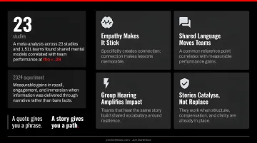 Two research statistics showing narrative recall gains and team shared mental model performance correlation