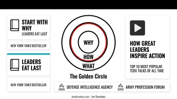 Simon Sinek Golden Circle framework diagram showing Why How What leadership model