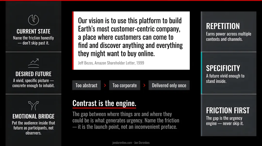 Three components of a compelling vision story contrasted with common failure modes