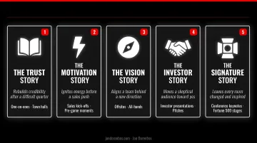 5 essential business story types framework mapped to leadership outcomes