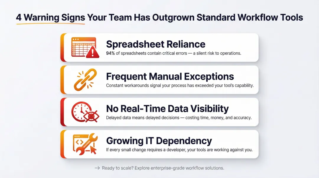 Four warning signs your team has outgrown off-the-shelf workflow tools