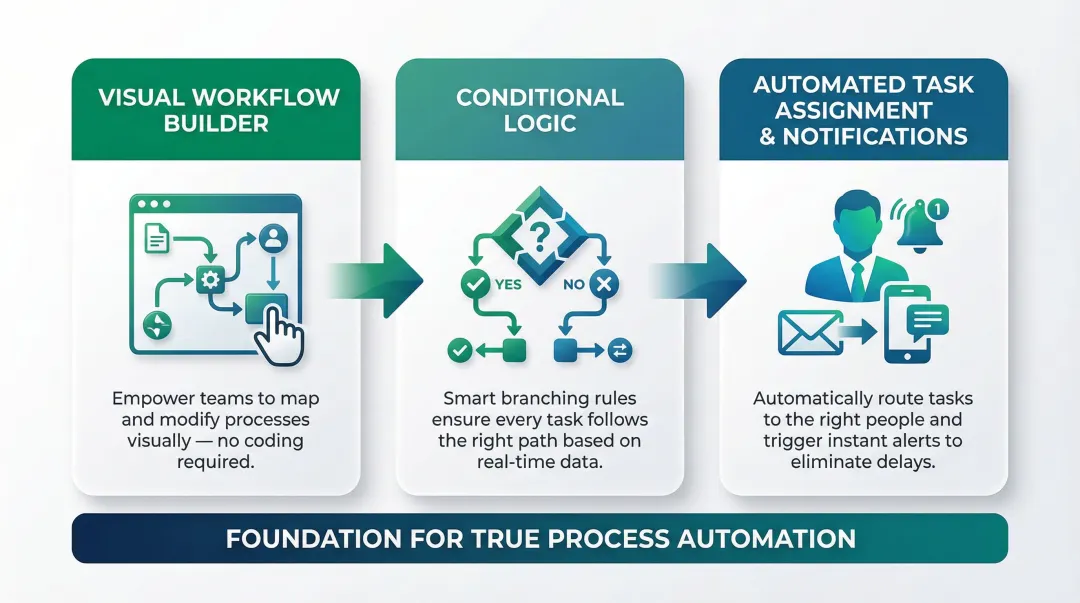 Three non-negotiable workflow management foundation features process diagram