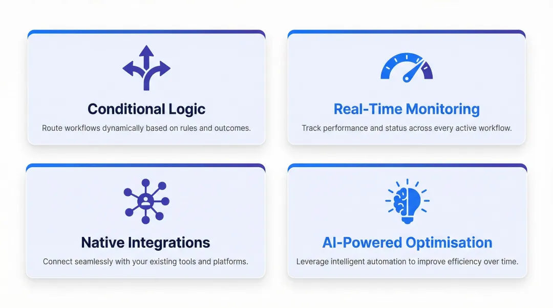 Four modern workflow automation capabilities comparison infographic with icons