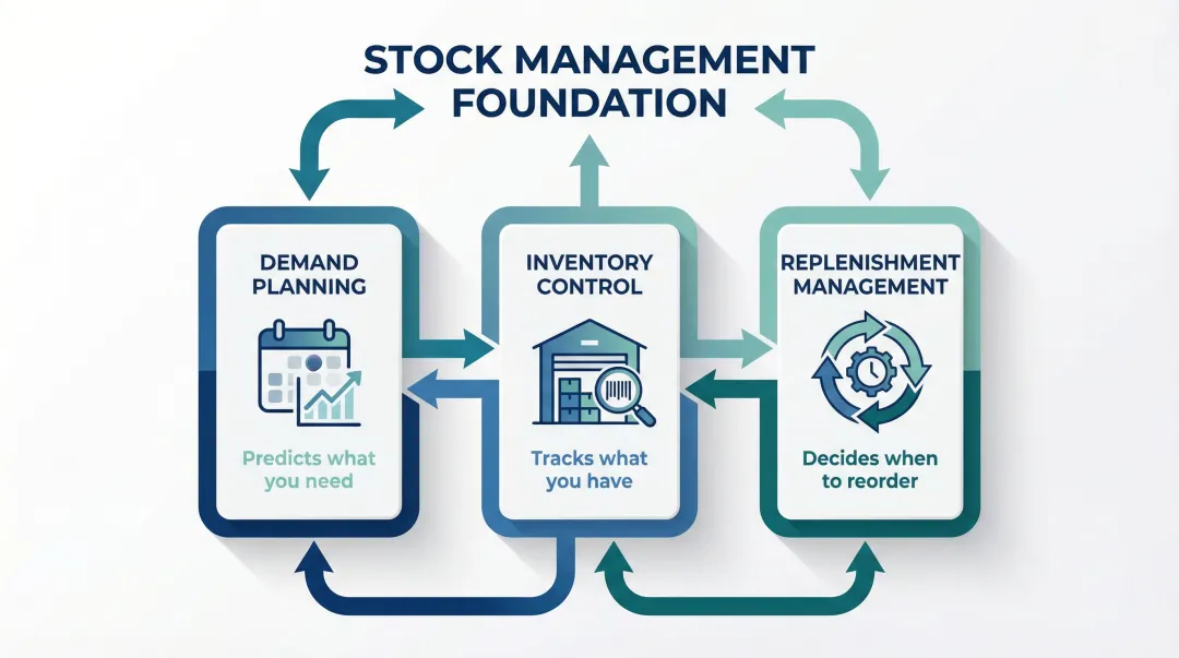 Three core areas of stock management demand planning inventory control replenishment
