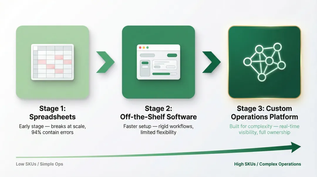 Three-stage stock management system evolution from spreadsheets to custom operations platform