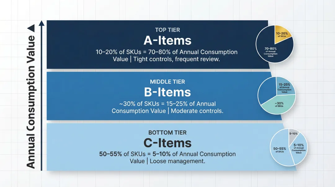 ABC inventory analysis classification showing SKU value percentage breakdown by tier