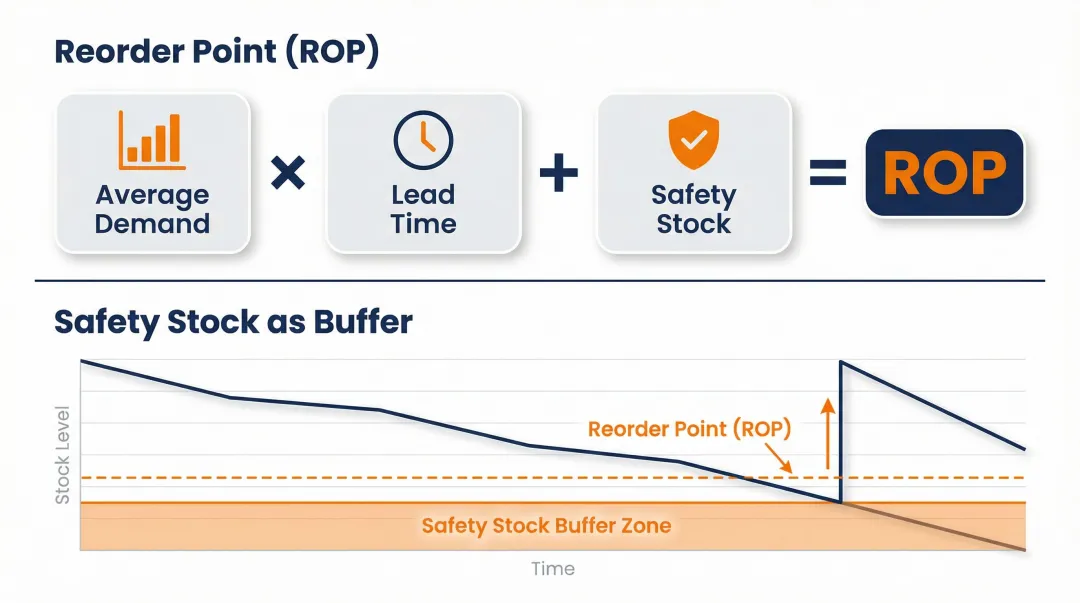 Reorder point and safety stock formula calculation diagram for replenishment planning