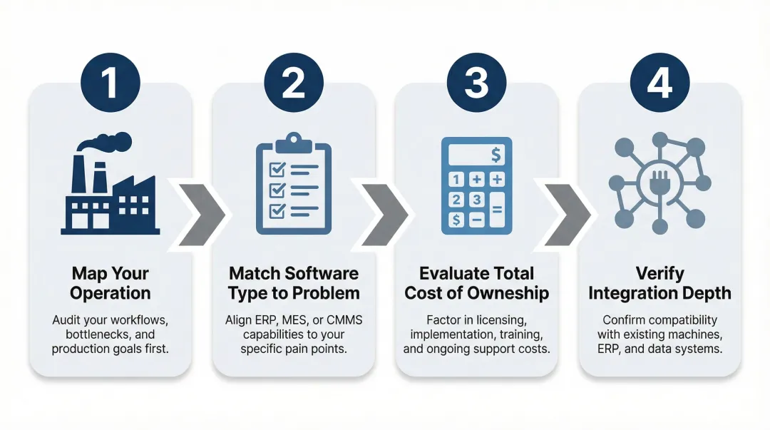 Manufacturing software selection framework four-step process from operations mapping to vendor evaluation