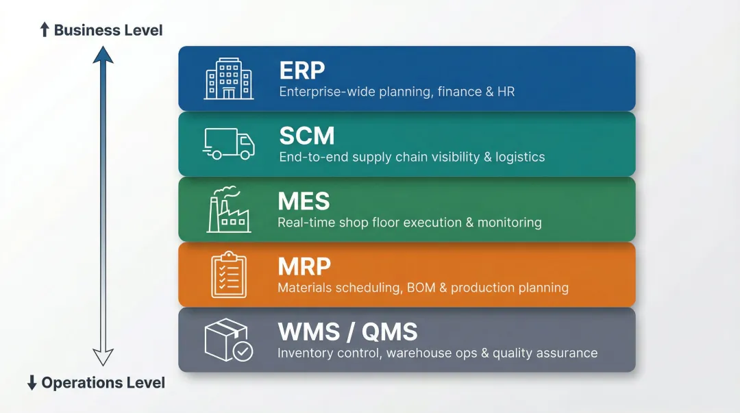 Five types of manufacturing software categories roles and operational layers explained