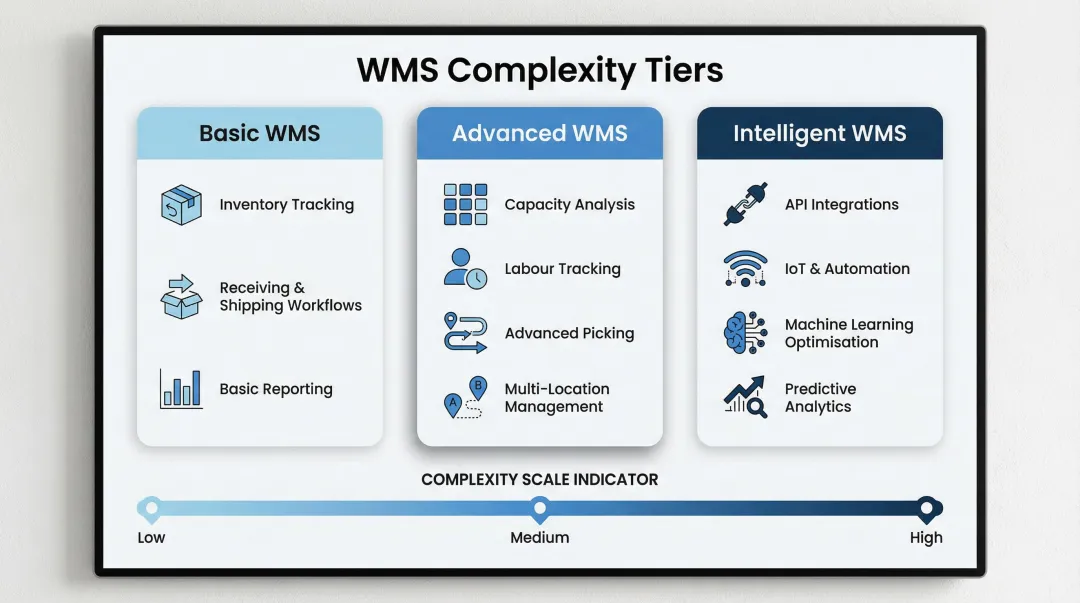 Three-tier WMS complexity comparison basic advanced and intelligent features breakdown
