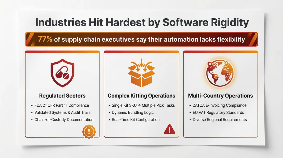 Three industries most impacted by rigid fulfillment software inflexibility and compliance requirements