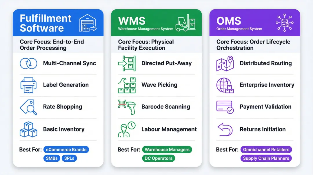 Fulfillment software versus WMS versus OMS three-system comparison infographic