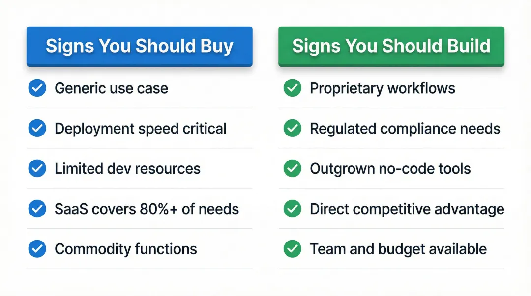Build versus buy software decision comparison checklist side-by-side infographic