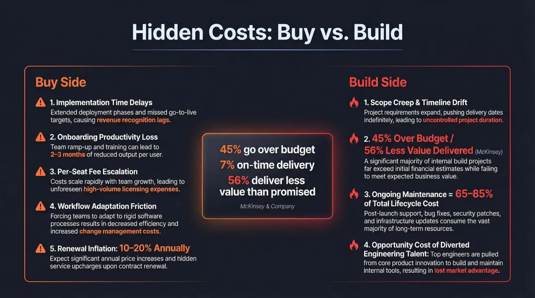 Hidden software costs buy versus build side-by-side risk breakdown infographic