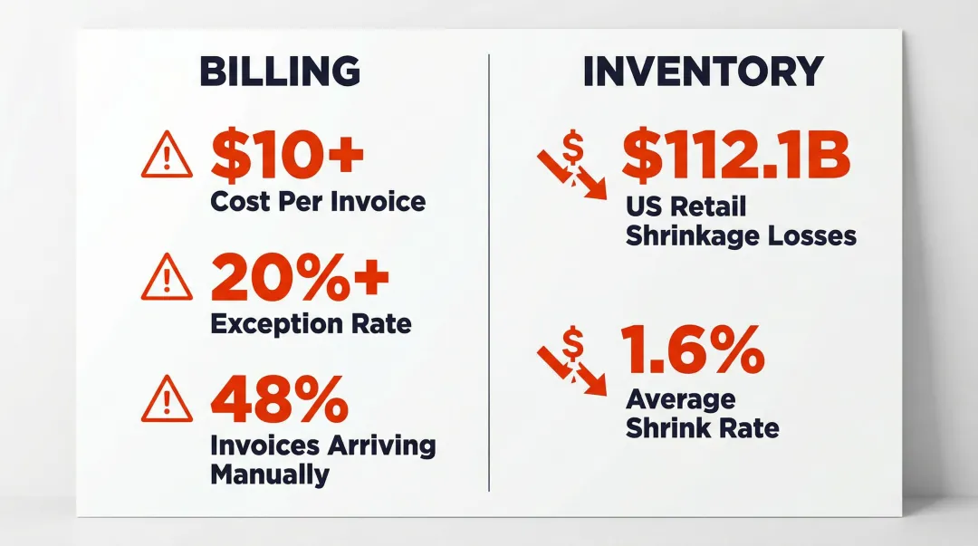 Manual billing and inventory cost statistics showing error rates and shrinkage losses