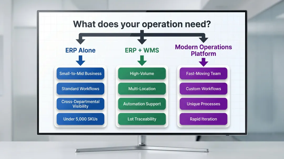 ERP versus WMS versus modern platform three-path decision flow for operations teams