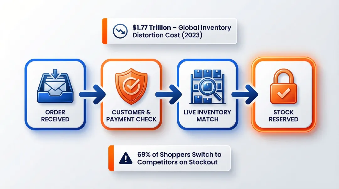 Order validation and inventory promising process flow with key accuracy statistics