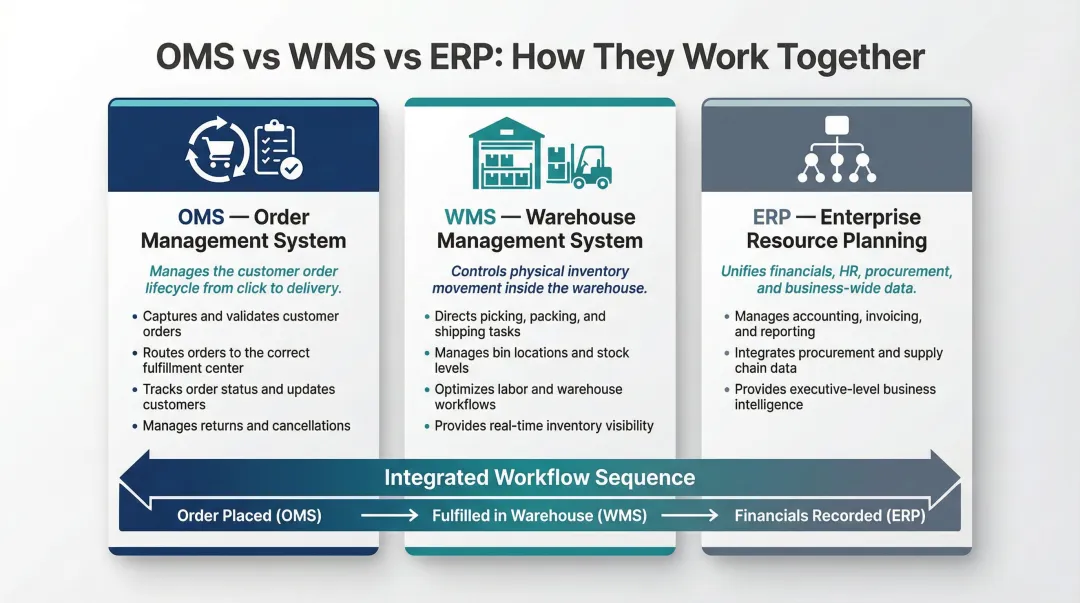 OMS versus WMS versus ERP system roles and responsibilities comparison chart